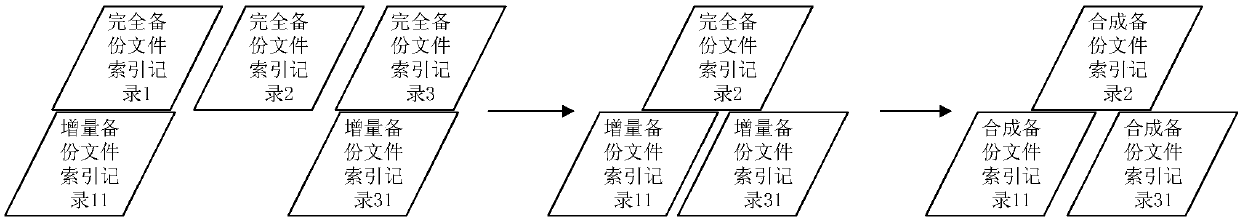 Massive file rapid synthetic backup method