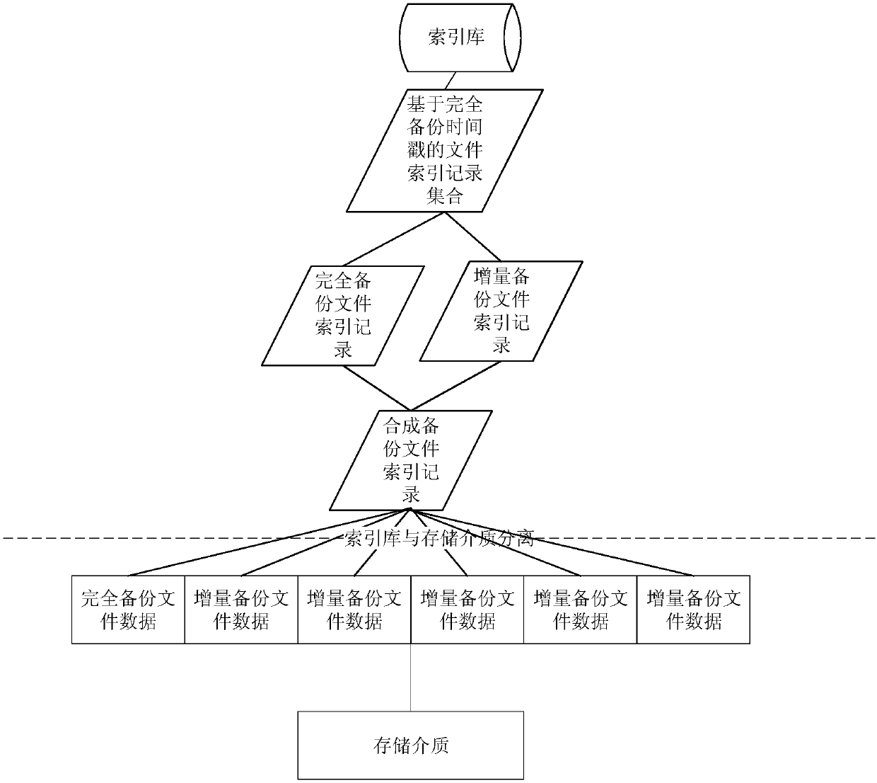 Massive file rapid synthetic backup method