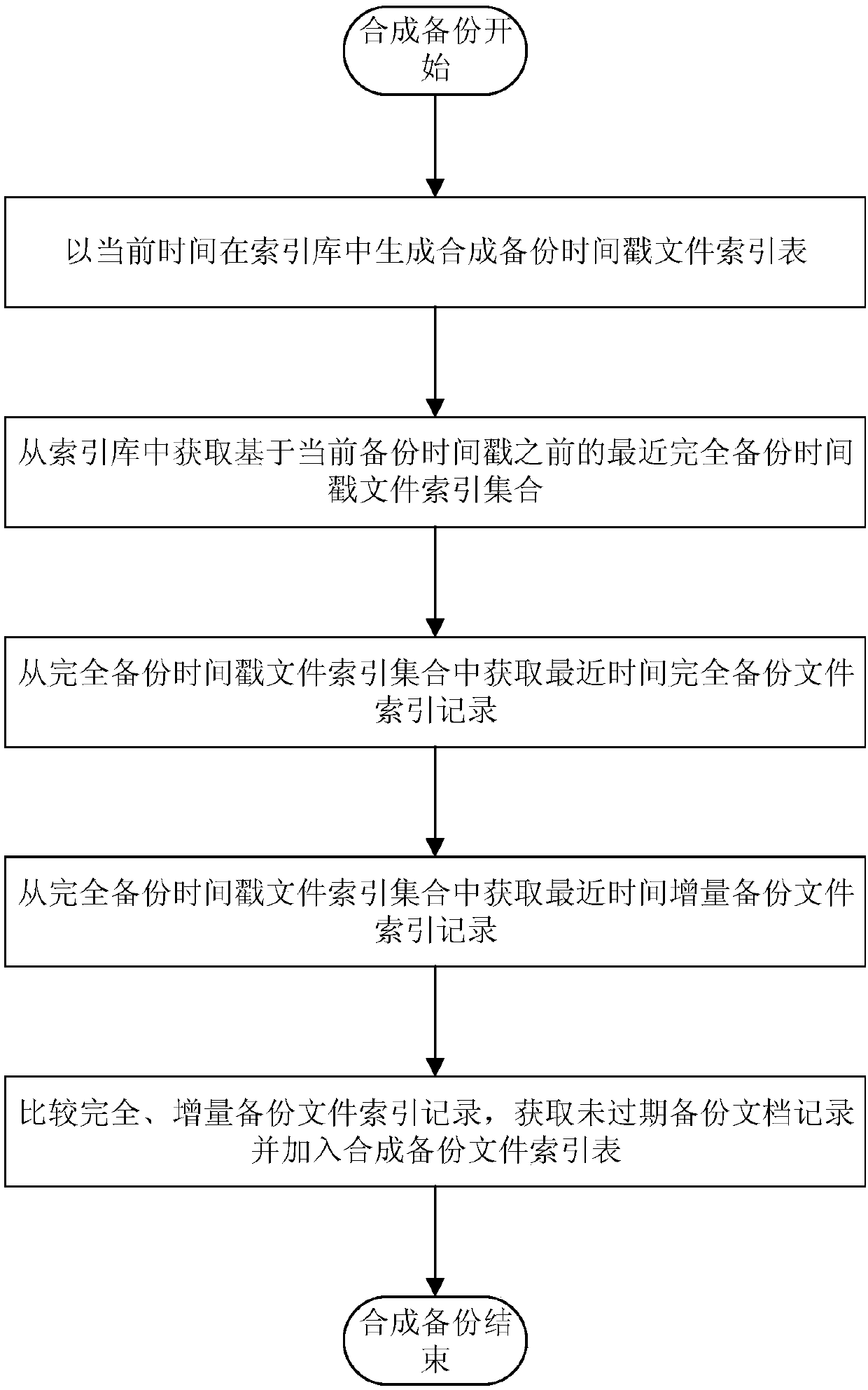 Massive file rapid synthetic backup method