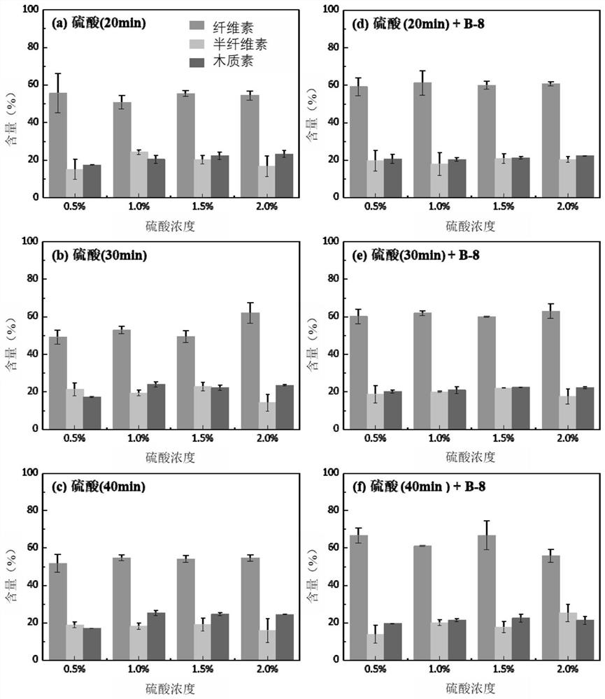 A method of using lignin-degrading bacteria to strengthen the acid pretreatment of waste biomass