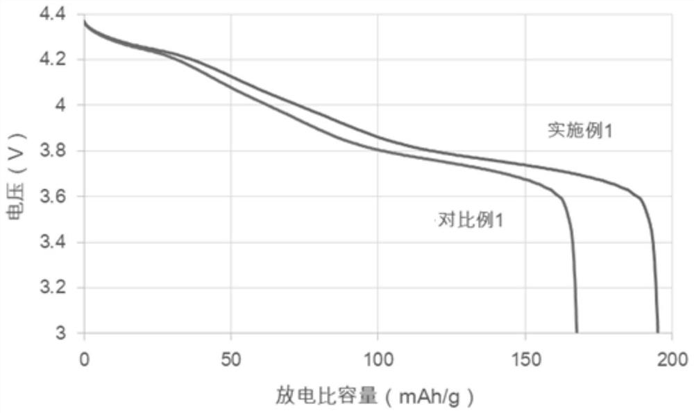 Cobalt-free positive electrode material, preparation method and application thereof