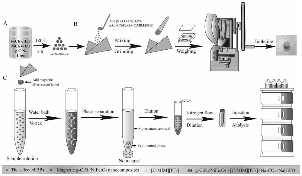 Novel magnetic nano composite material, magnetic effervescent tablet, method for detecting BPs and application