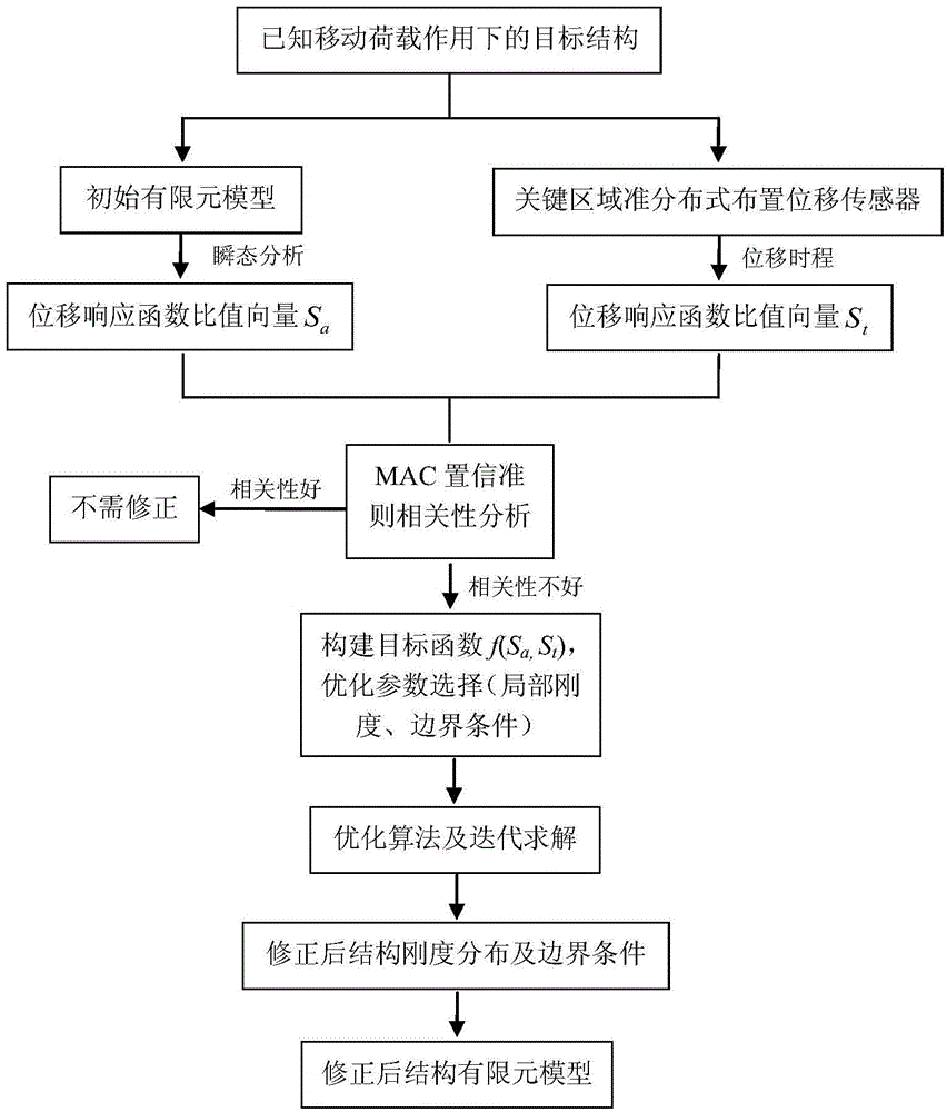 Structural finite element model modifying method based on displacement time history area under vehicle load