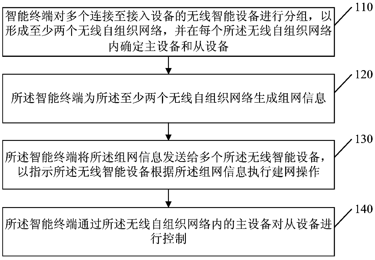 Control method, device and system for wireless intelligent equipment