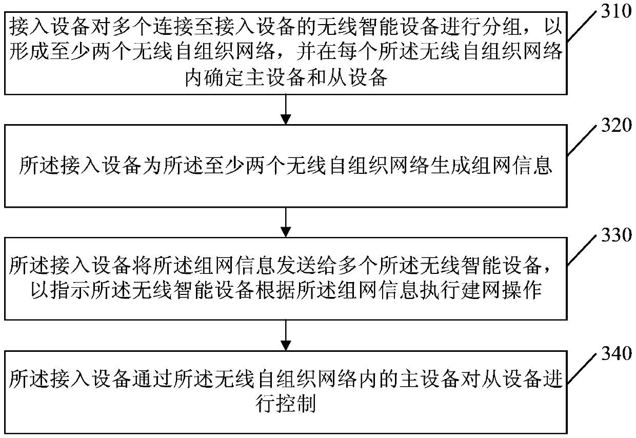 Control method, device and system for wireless intelligent equipment