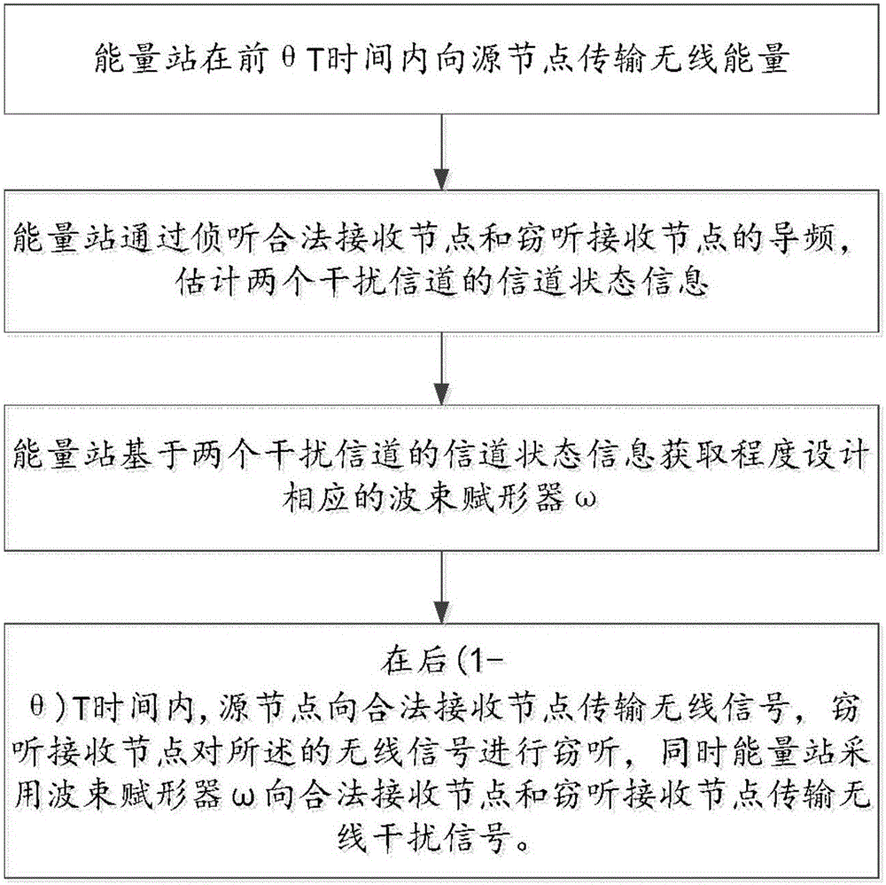 Communication system and method for improving security performance of physical layer by energy station