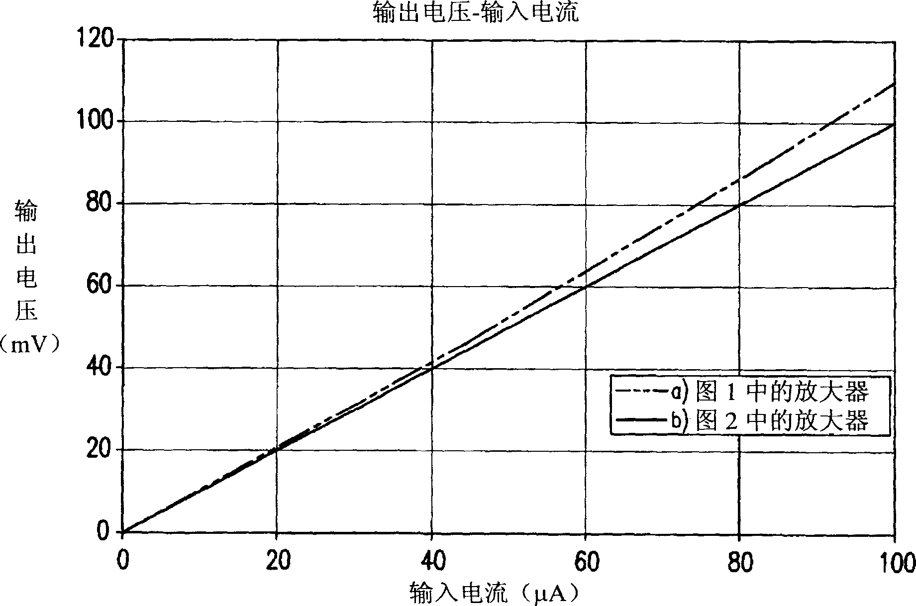 Distortion cancellation in a transimpedance amplifier circuit