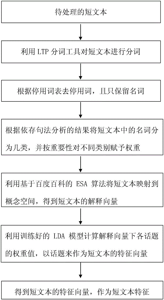 Short text feature extraction method