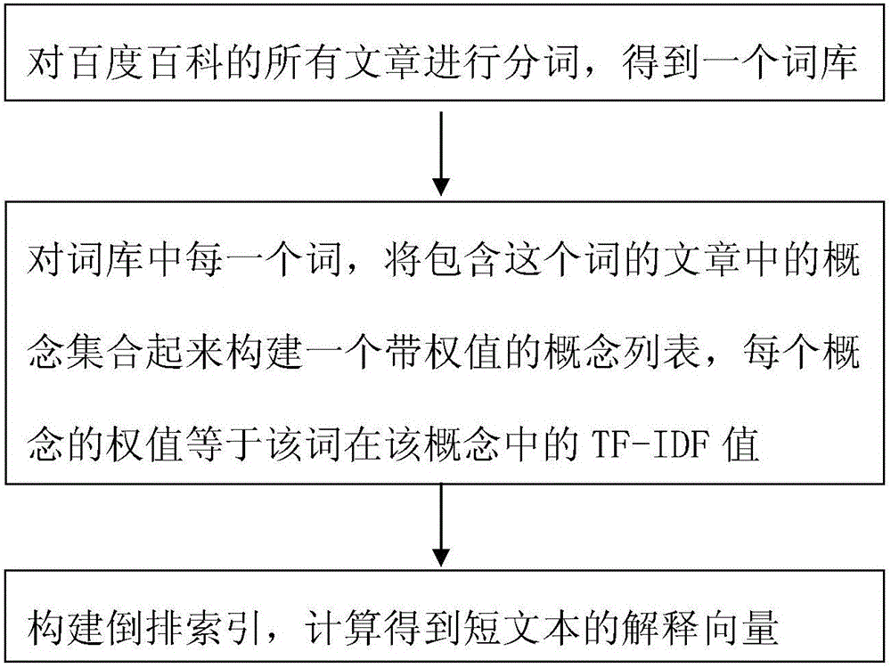 Short text feature extraction method