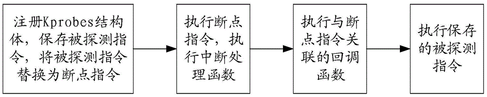 Kernel fault injection method and electronic device