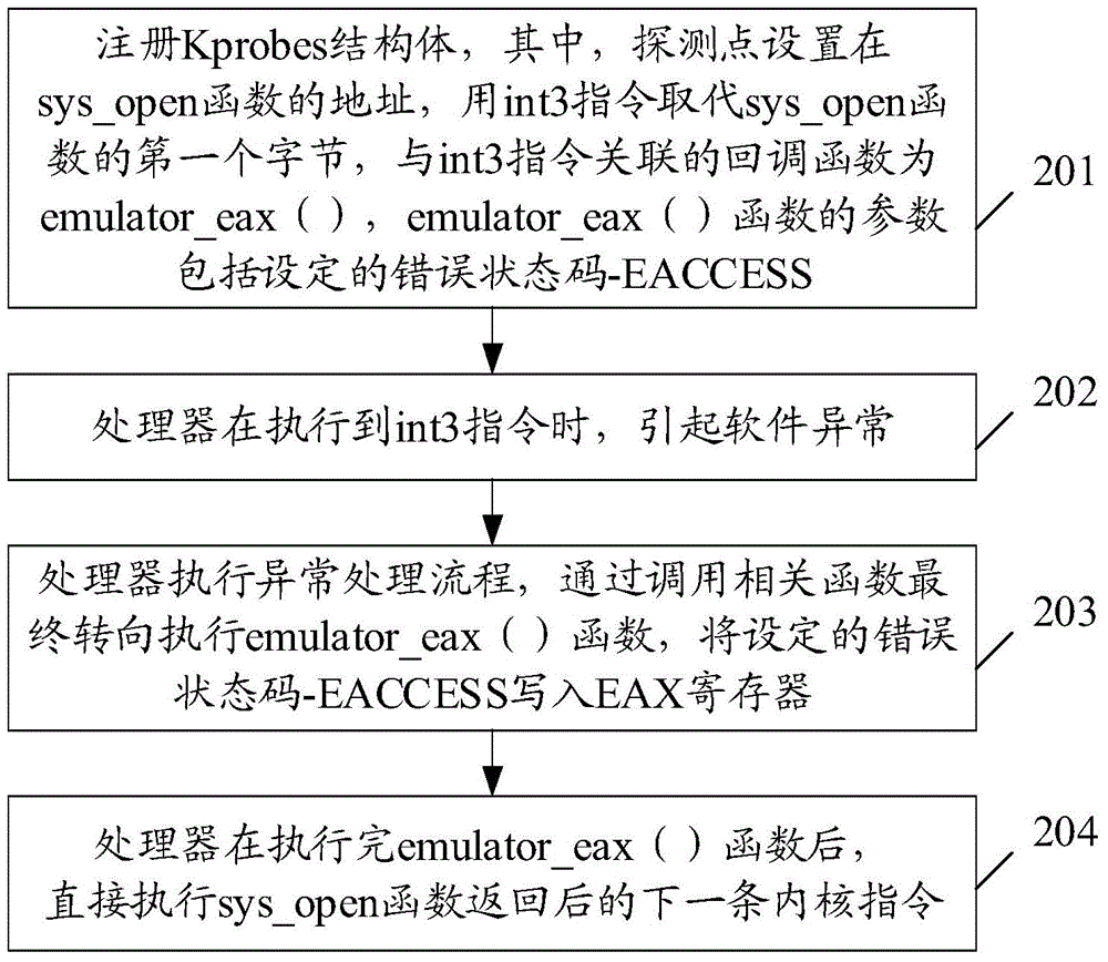 Kernel fault injection method and electronic device