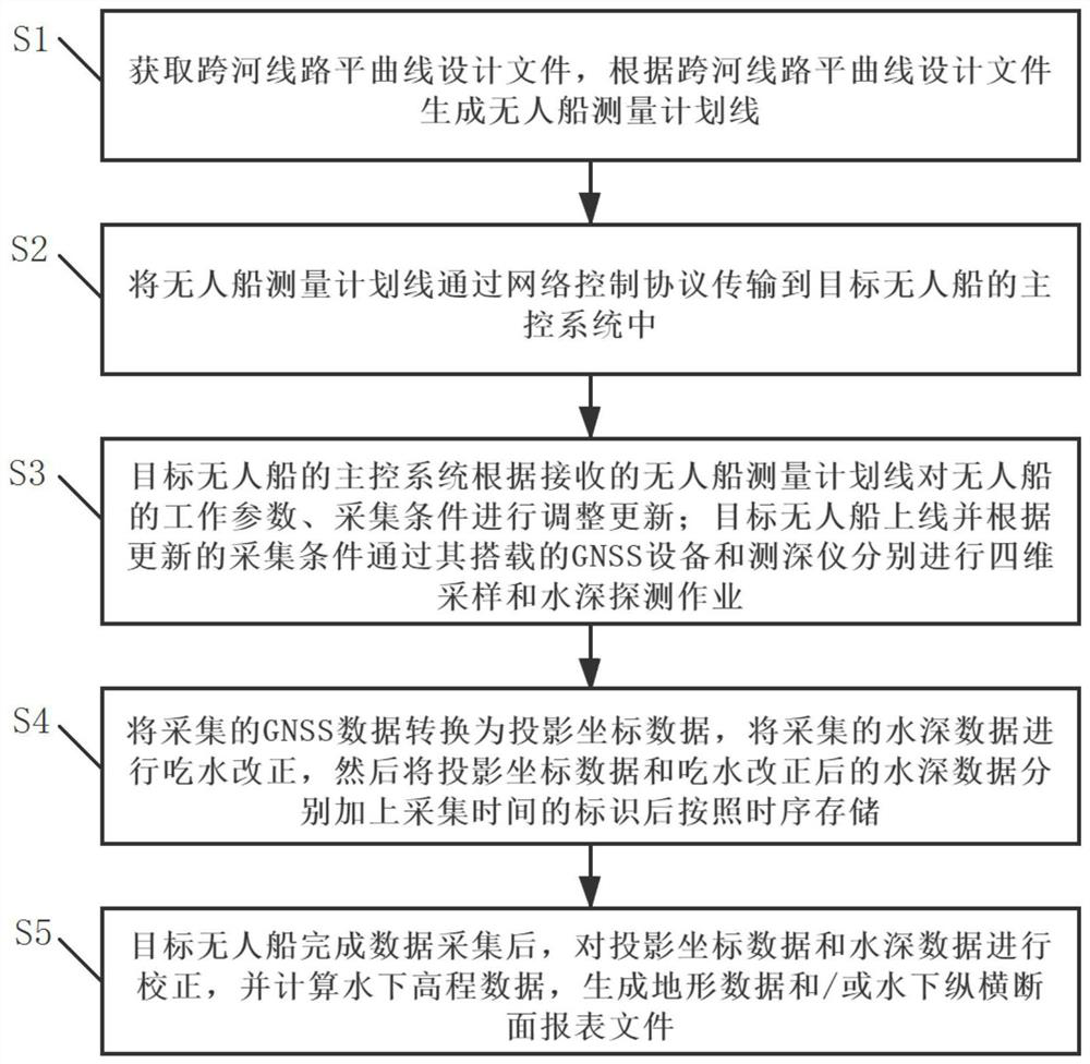 Underwater longitudinal and transverse section measurement method and system