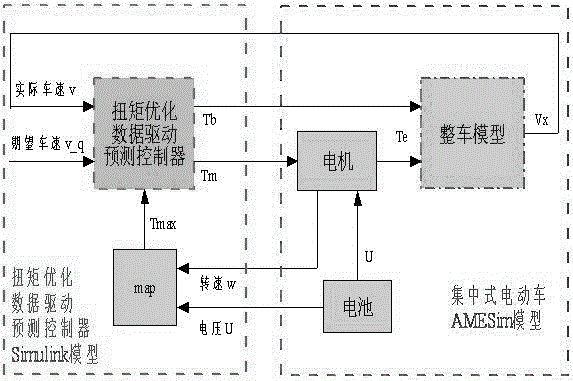 Torque optimization method for electric vehicles based on data-driven predictive control