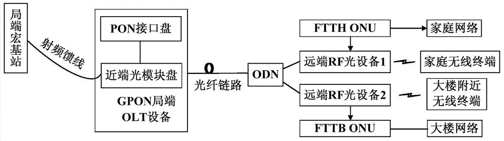 Multi-service access system and method based on PON