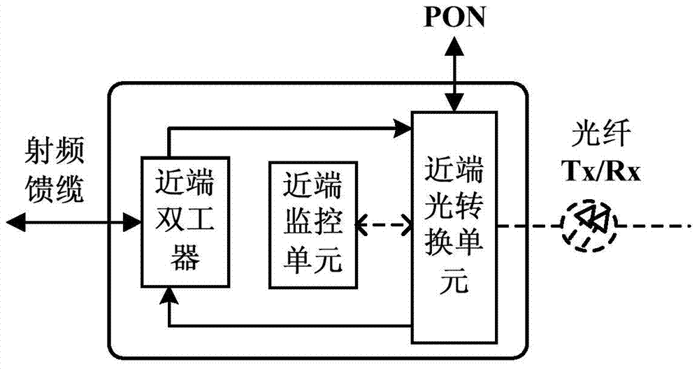 Multi-service access system and method based on PON