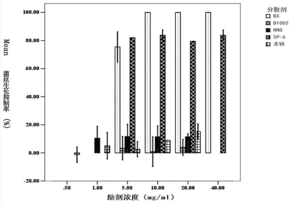 Paecilomyces lilacinus wettable powder, preparation method and application thereof