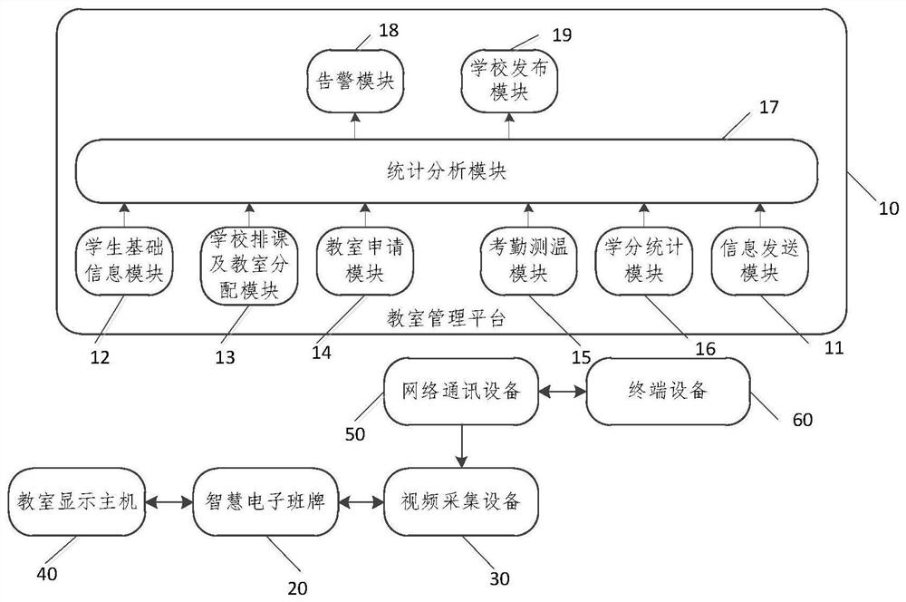 Intelligent classroom course arrangement and distribution system and method