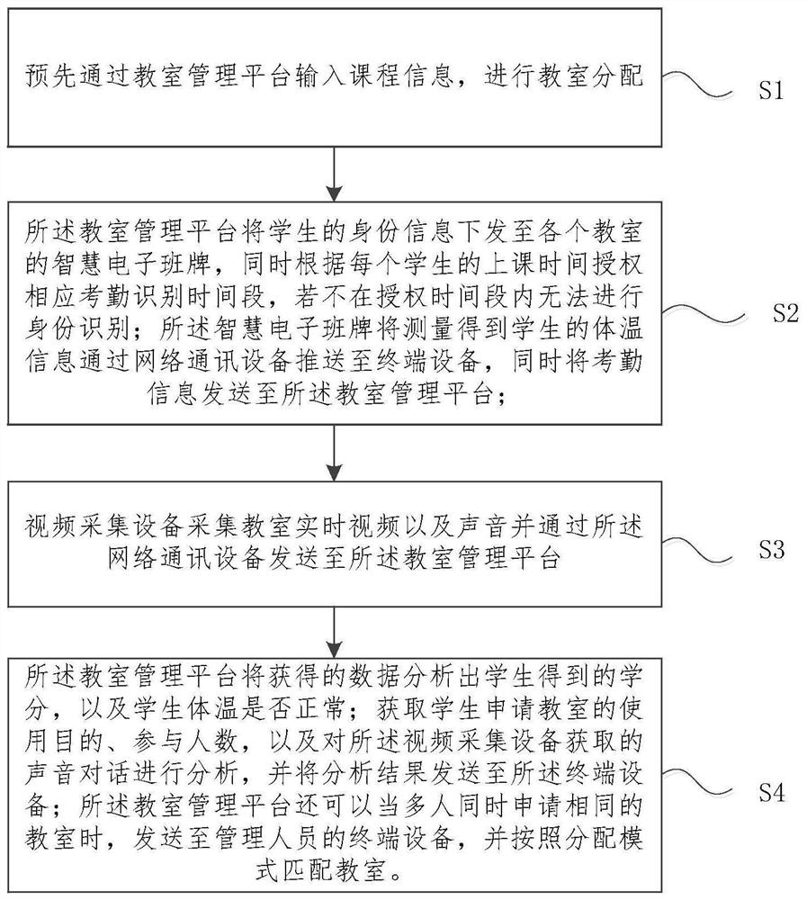 Intelligent classroom course arrangement and distribution system and method