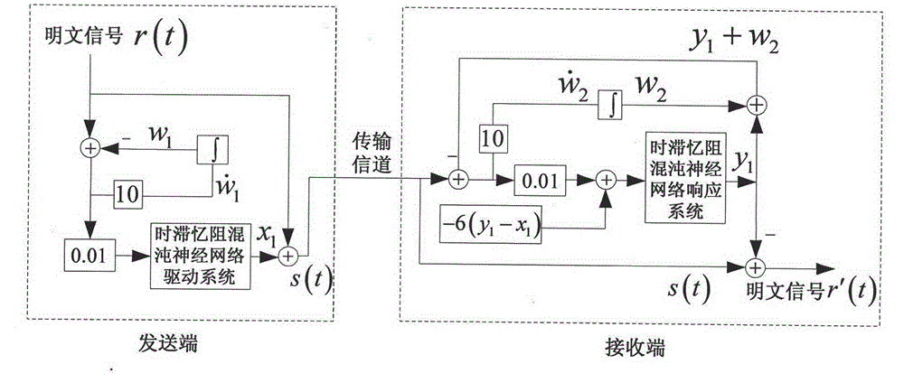 Secret communication method based on time-lag memristor chaos neural network