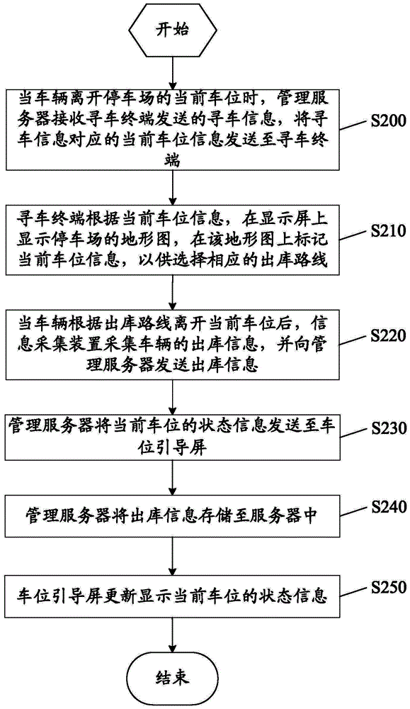 Method and system of guiding vehicle to go in and go out of parking lot