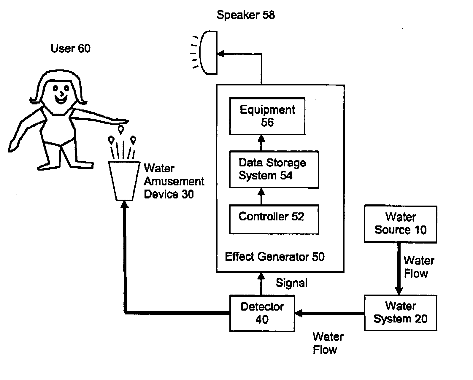 Water flow control system and apparatus