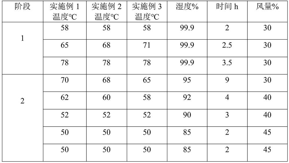 Curing and drying method for wet lead plaster polar plate of long-life valve-regulated lead-acid storage battery