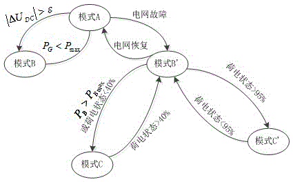 Energy regulating and controlling method of DC micro power grid