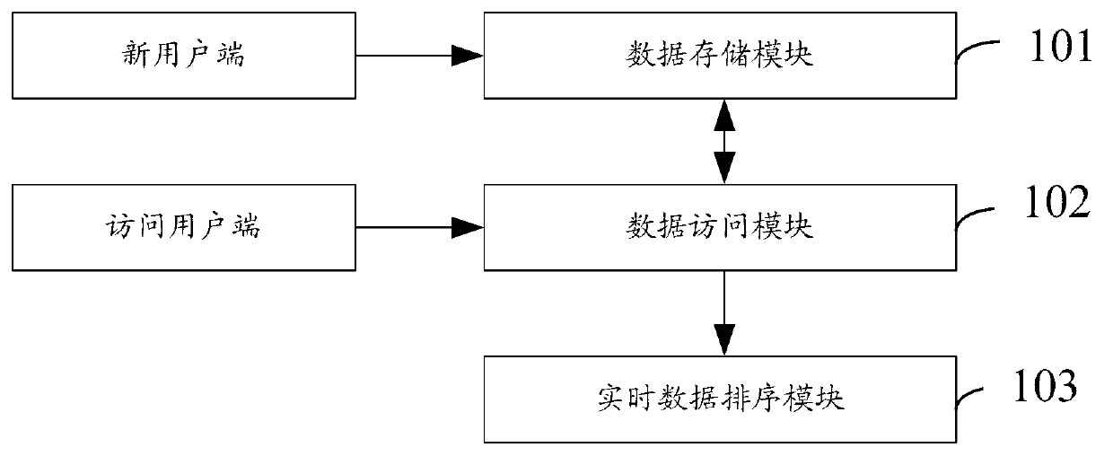 Large-user-amount data access and real-time ordering system applied to service