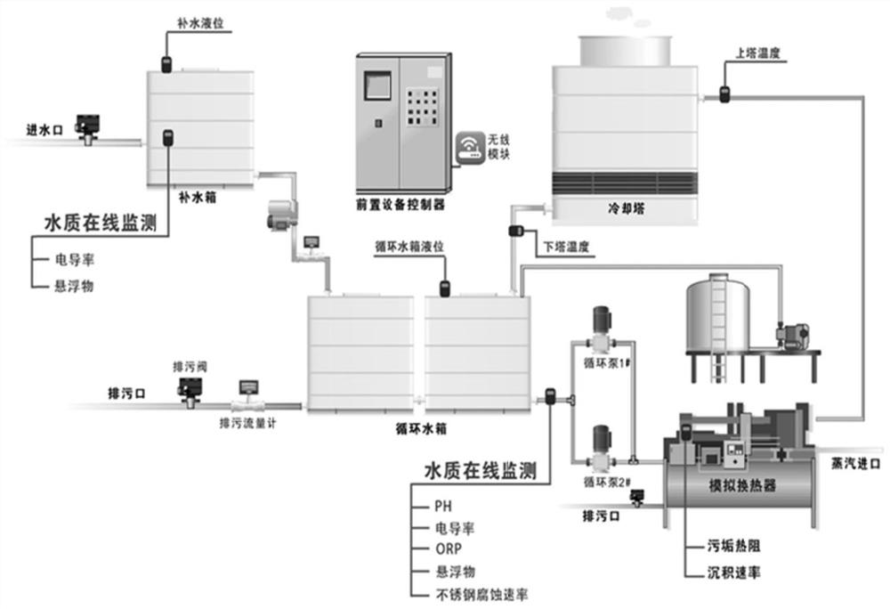 Circulating water digital on-line monitoring control device and method