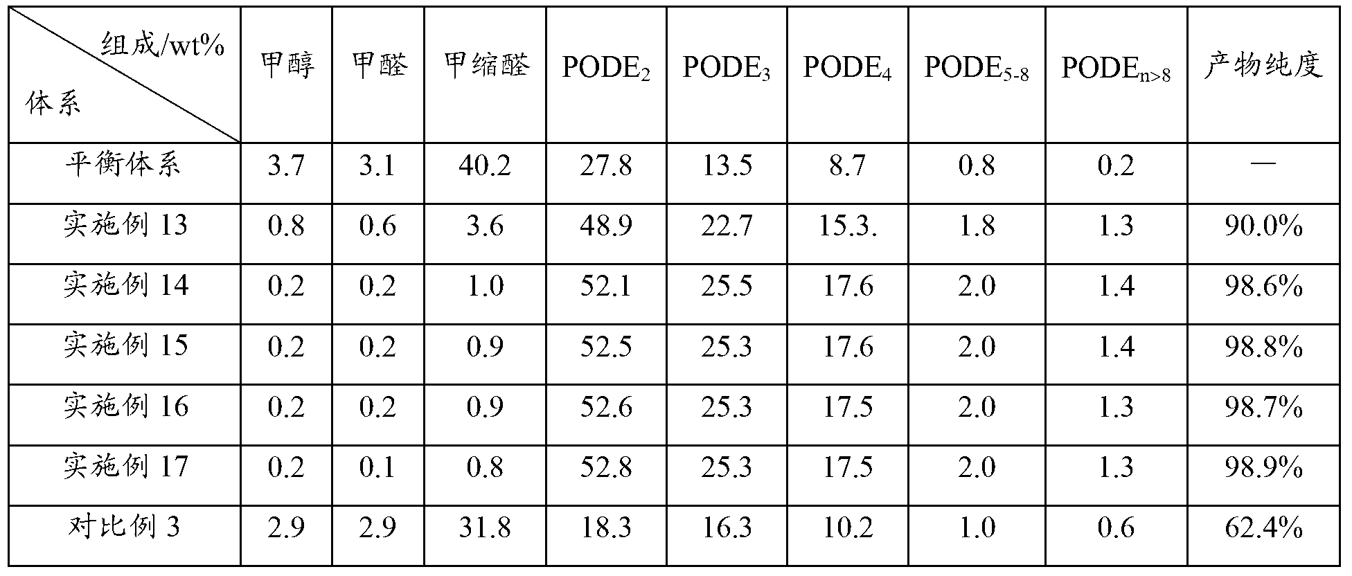 Method for refining and purifying polyformaldehyde dialkyl ether