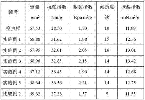 Multi-functional guar gum derivative for papermaking and preparation method and application for multi-functional guar gum derivative