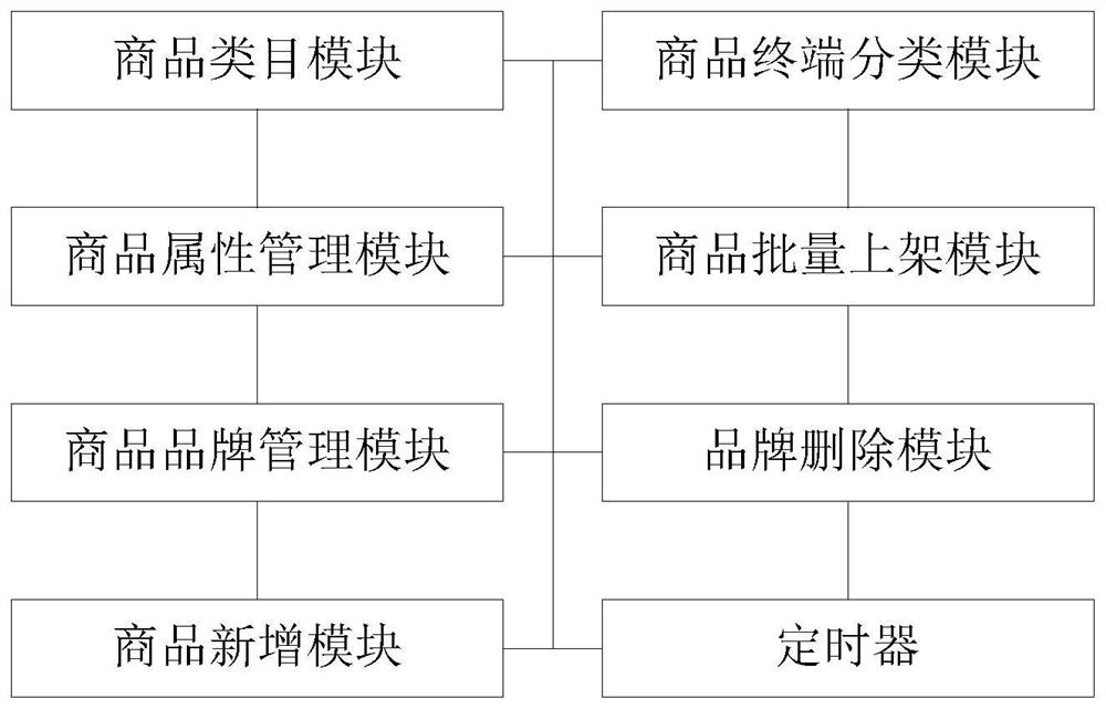 Commodity data intelligent detection system