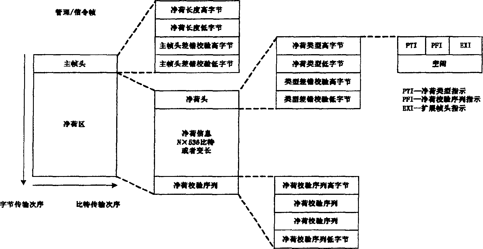 Method for transmitting network management and signaling information using Generic Framing Procedure