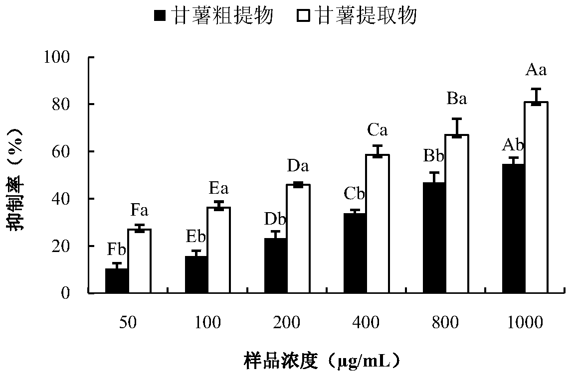 A kind of sweet potato extract and its preparation method and application