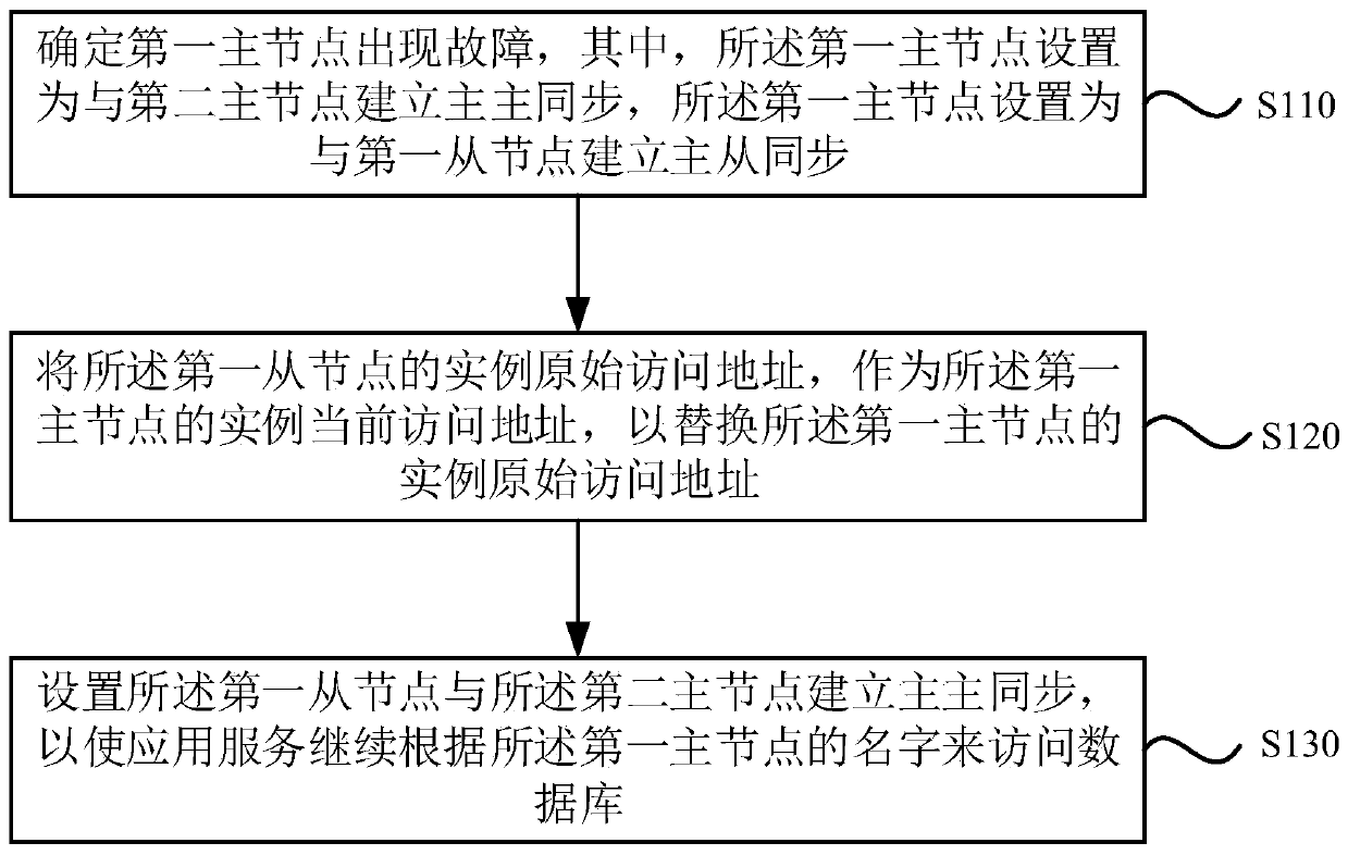 Master-slave switching method and device for database cluster nodes, equipment and medium