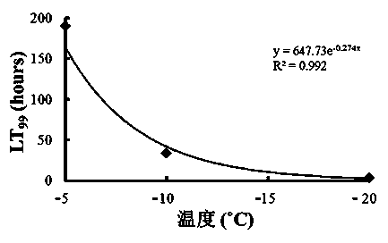 Method for preventing and controlling warehouse callosobruchus chinensis by using low temperature