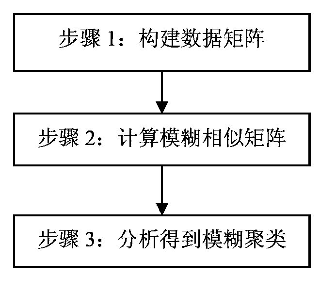 College and university innovation ability and entrepreneurial ability sorting method based on fuzzy clustering