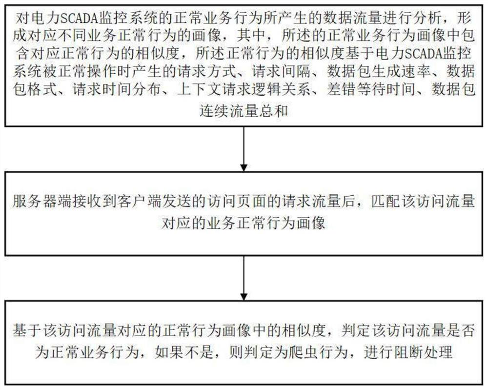 Service behavior portrait-based anti-crawler method suitable for power SCADA