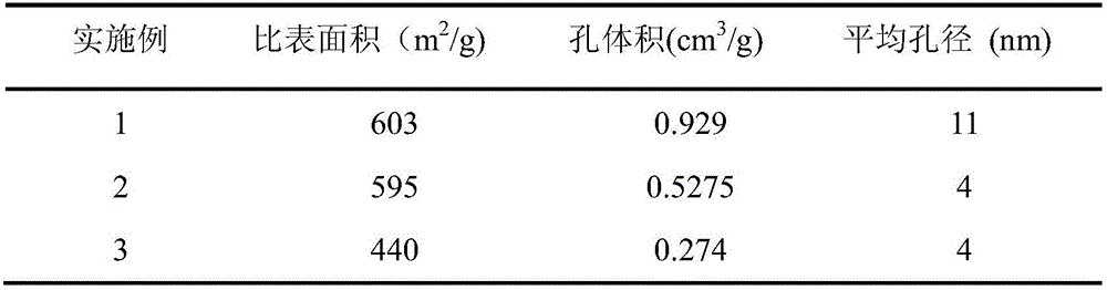 Method for preparing mesoporous silica gel