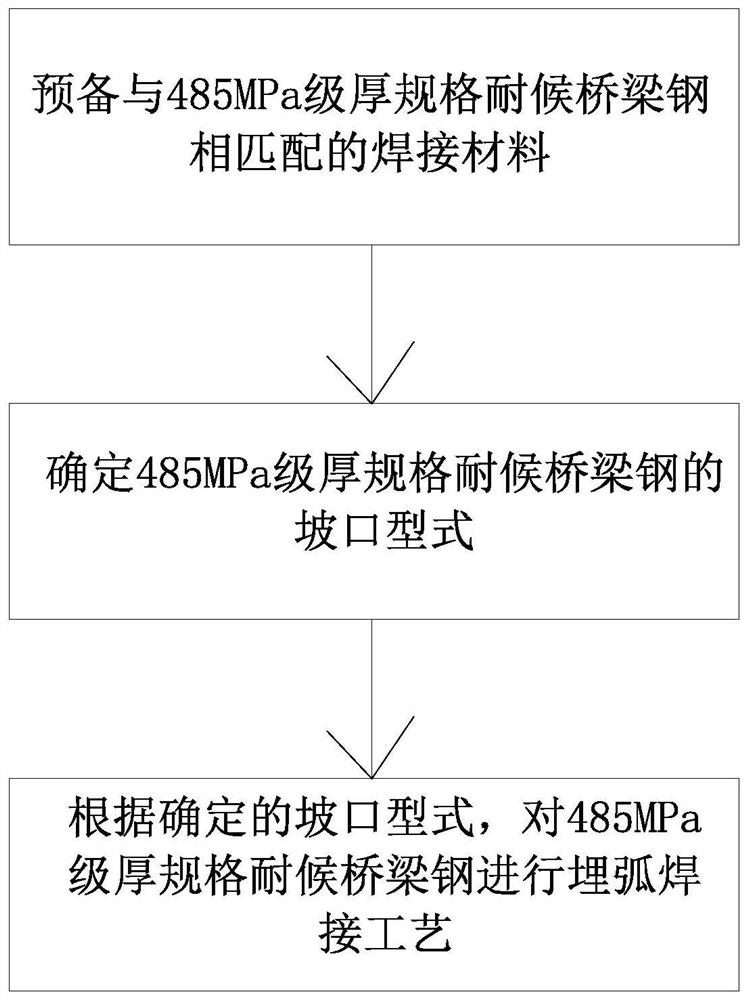 Submerged-arc welding process for 485 MPa-grade thick weather-proof bridge steel