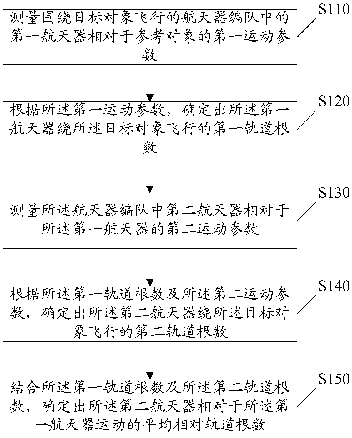 Method and device for determining relative orbit of spacecraft formation