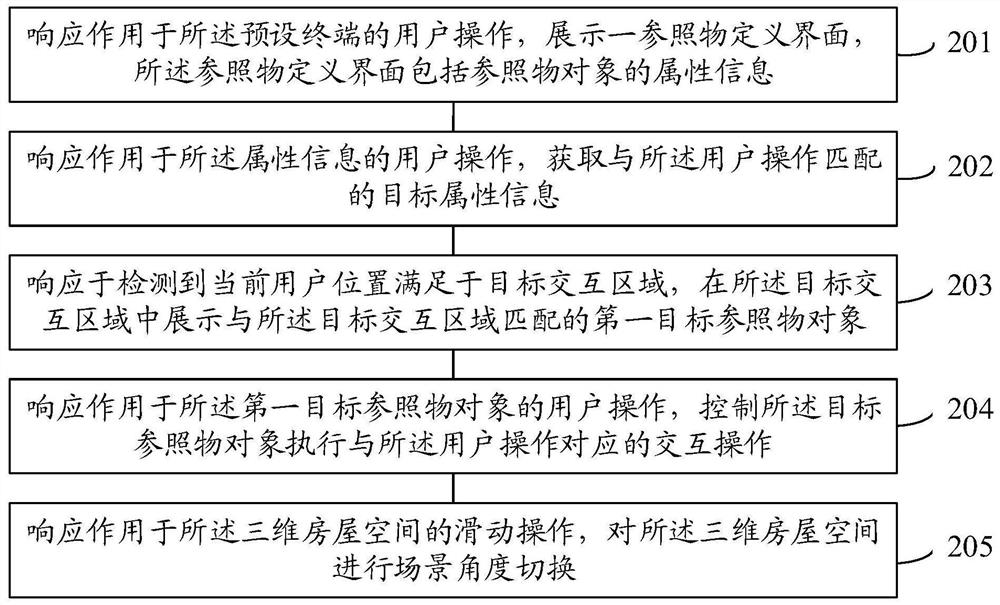 House resource interaction method and device