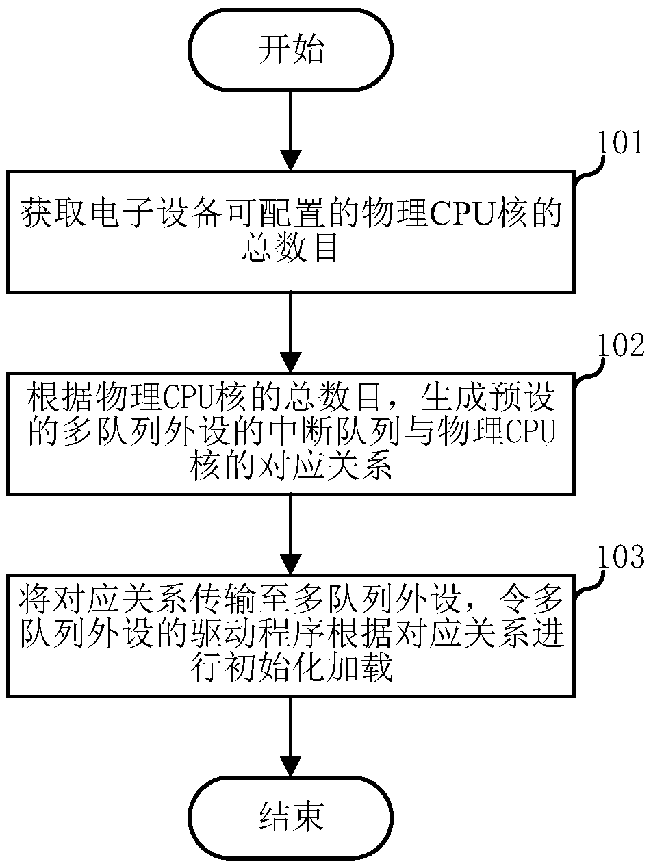 Parameter configuration method and electronic equipment