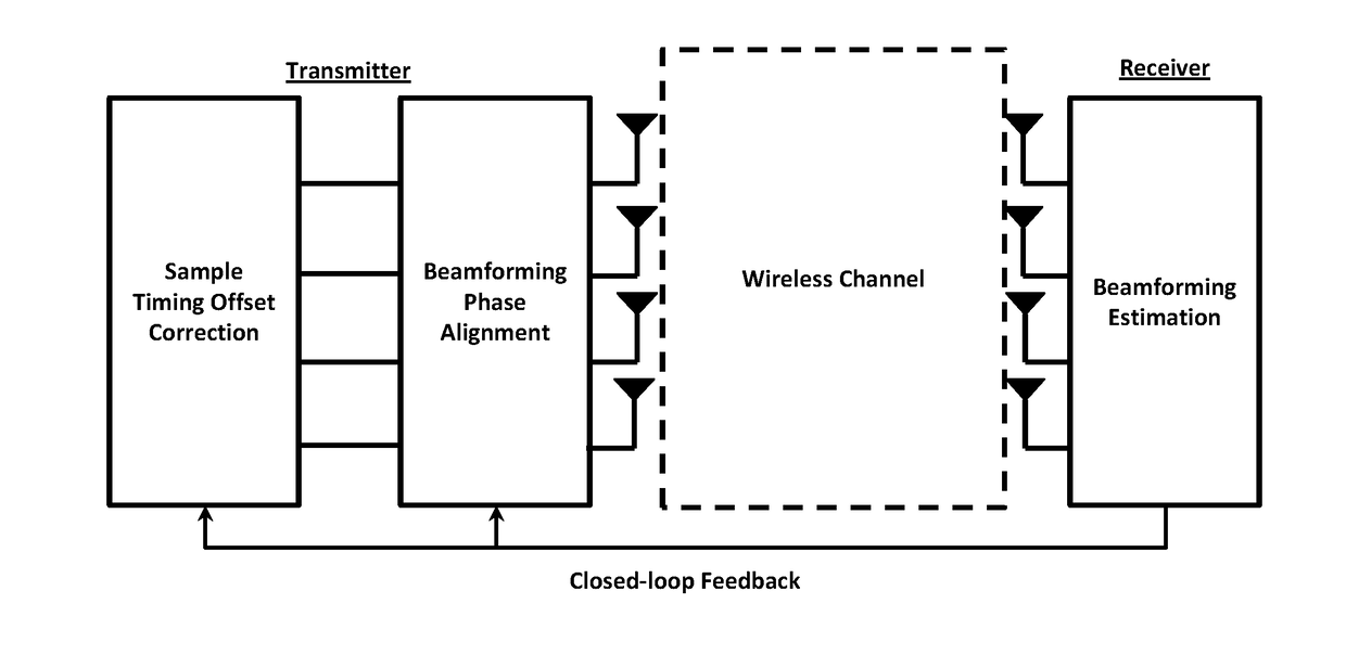 Backhaul radio with adaptive beamforming and sample alignment