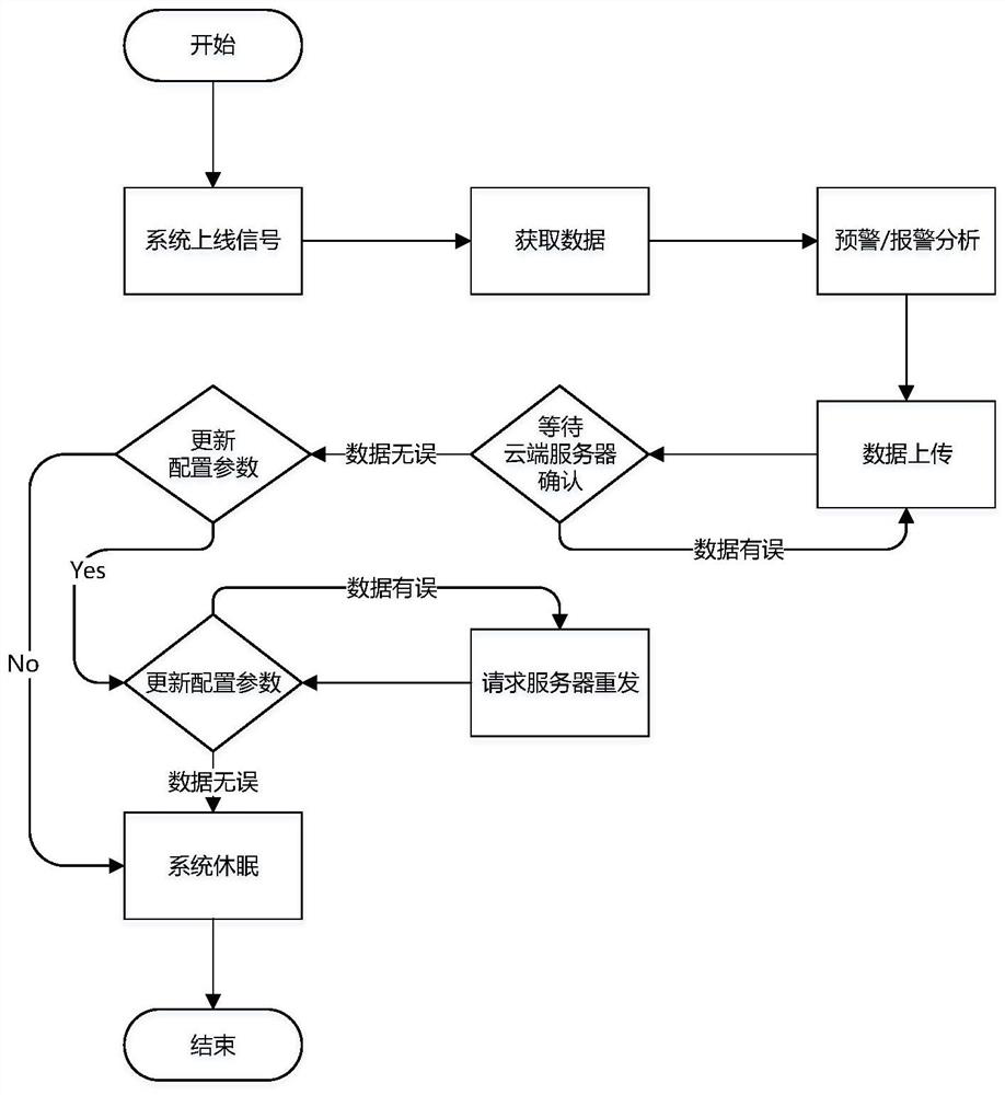 Environmental information processing and early warning method