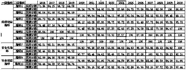 Power grid investment benefit evaluation method suitable for power transmission and distribution price reform