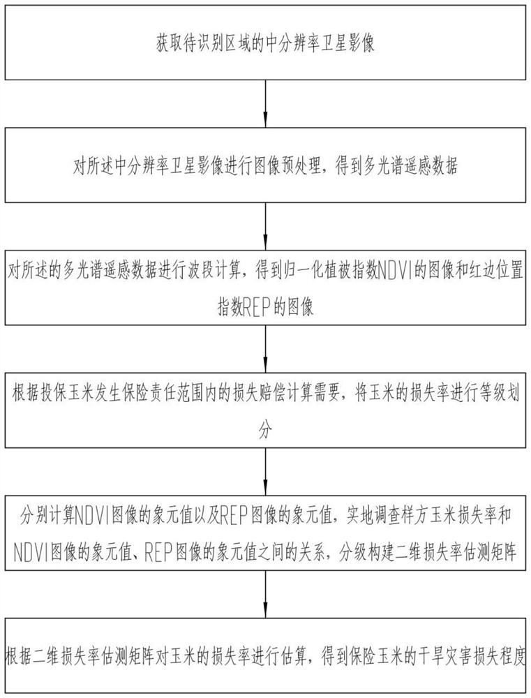 Corn damage degree discrimination method based on remote sensing technology