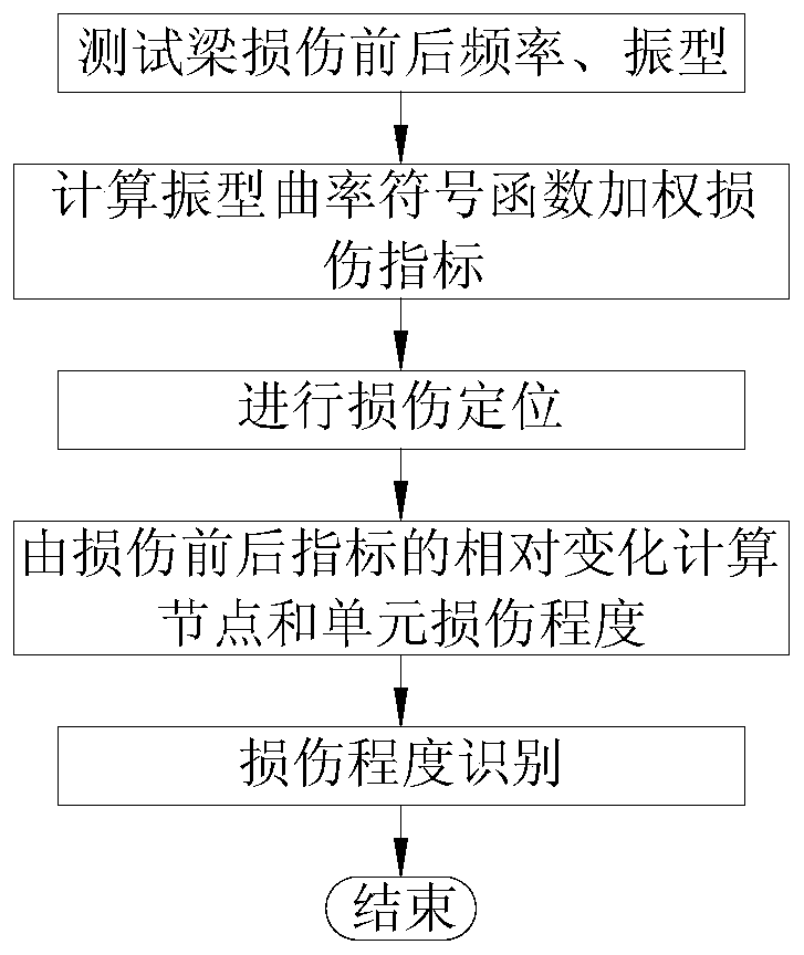 Damage identification method for beam structures based on mode weighted modal flexibility