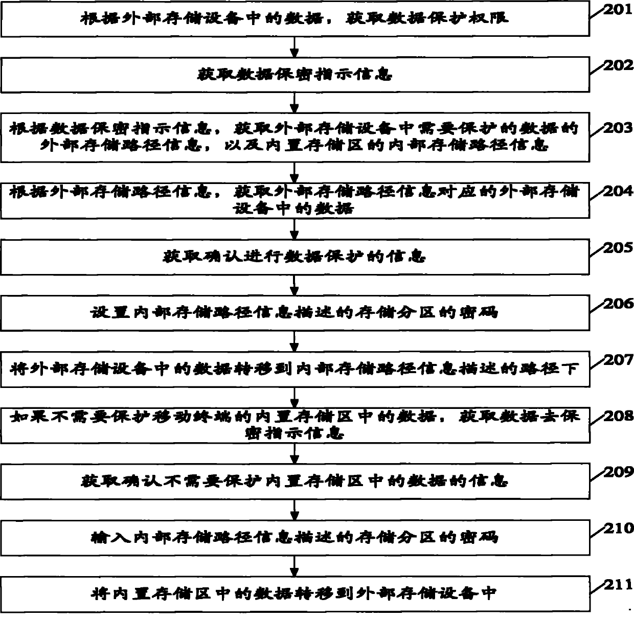 Data protection method and device of mobile terminal