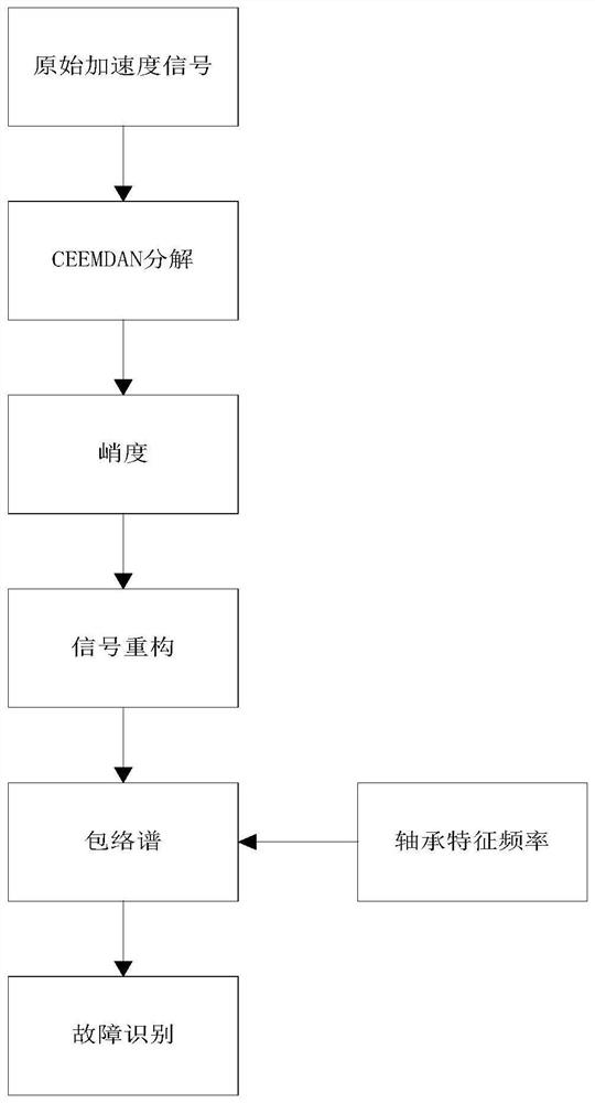 Method for judging bearing fault based on CEEMDAN decomposition, electronic equipment and storage medium